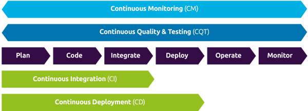 Tmap Devops Model DevOps - TMAP