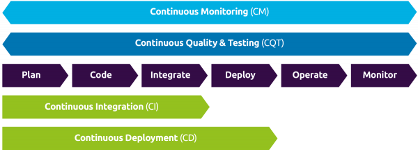 CI/CD implementation
