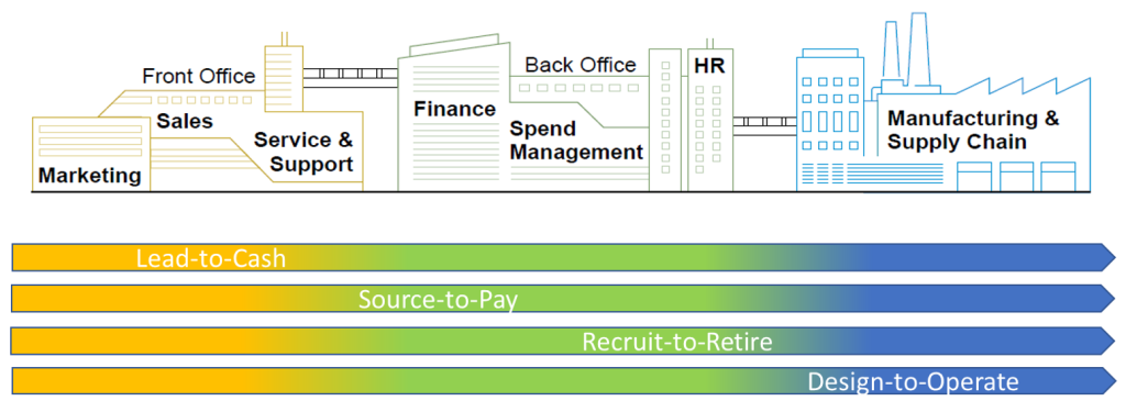SAP main flows