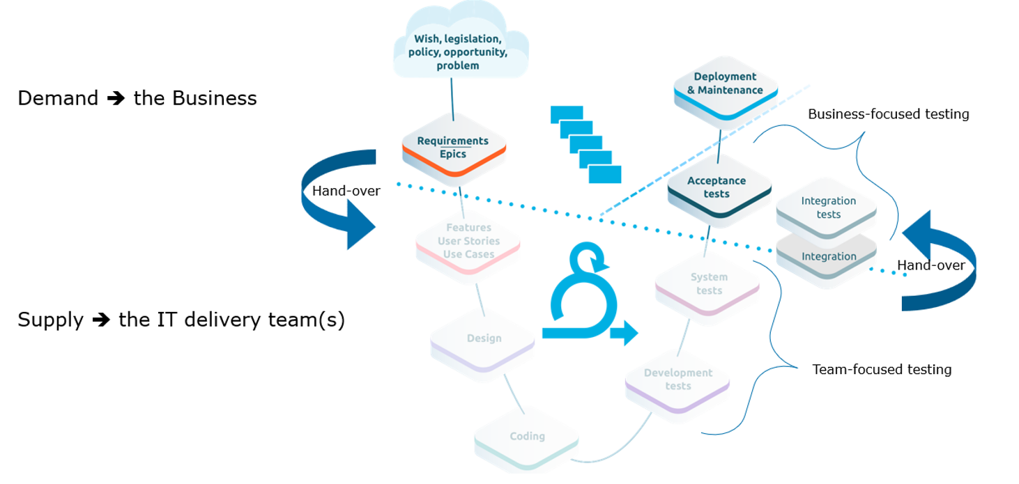 IT delivery models for SAP - TMAP