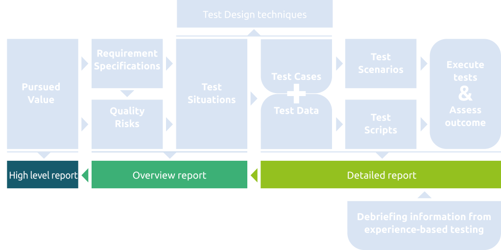 Testing design techniques