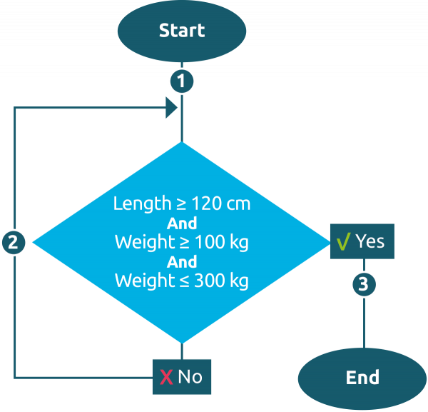 Flowchart simplified, just decision points, start and end