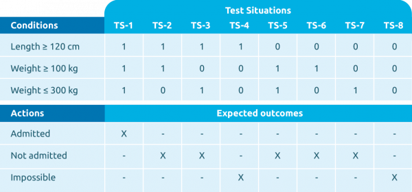 Condition-oriented test design - TMAP