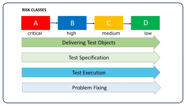 Test Life Cycle