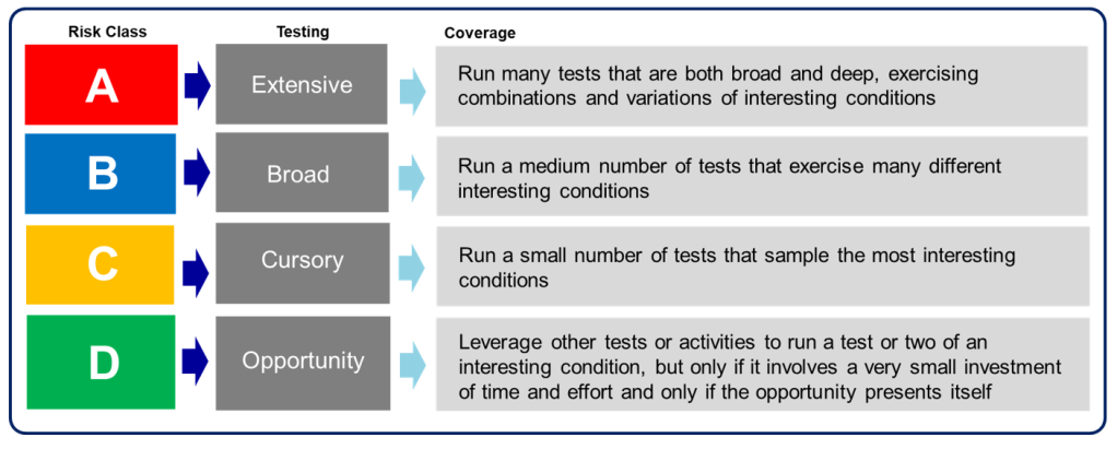 SAP Coverage