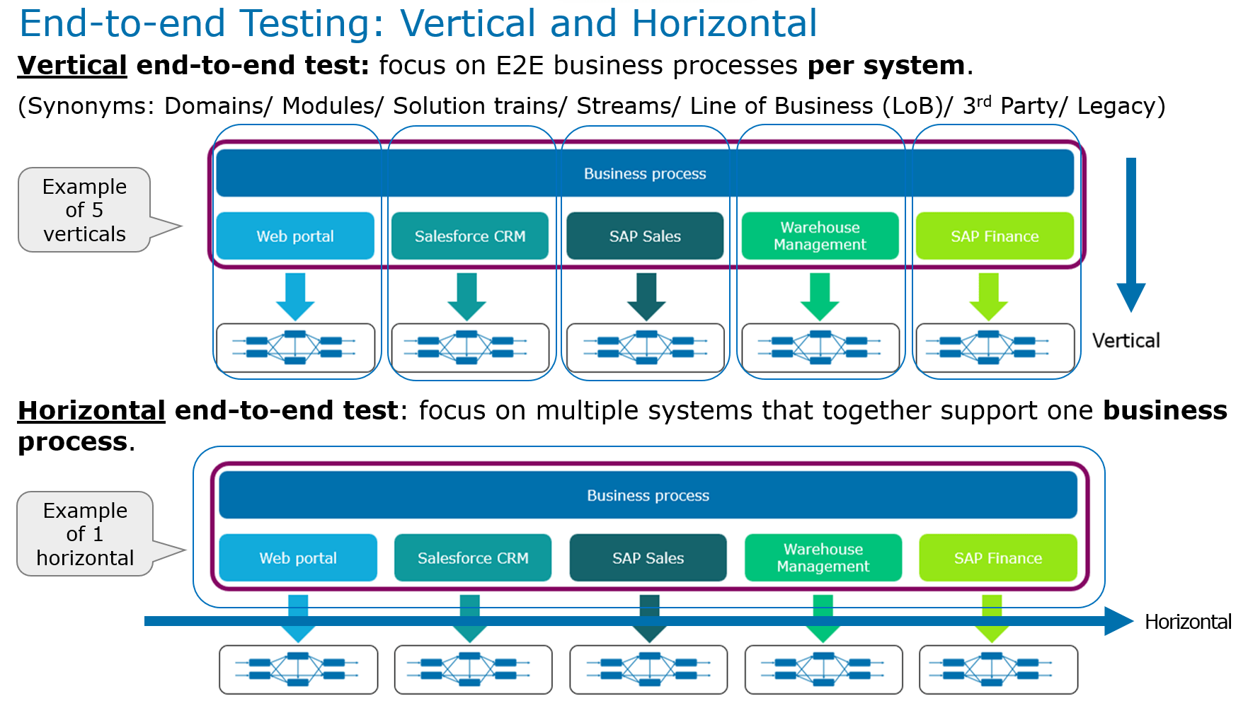 SAP End-to-End testing, vertical and horizontal - TMAP