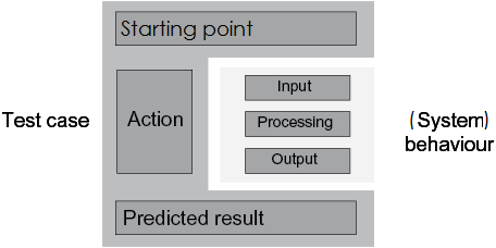 Structure of a test case