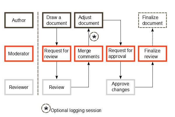 Structured Reviewing - Execution