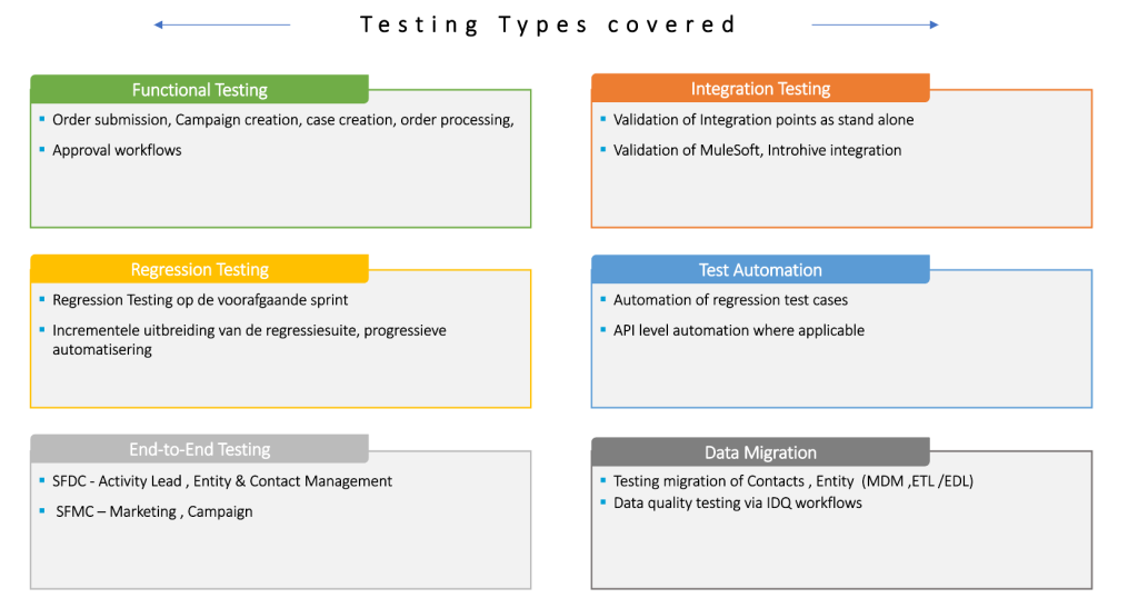Sales Force Testing Types
