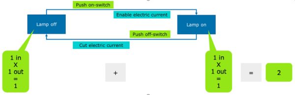 State Transition Testing - TMAP