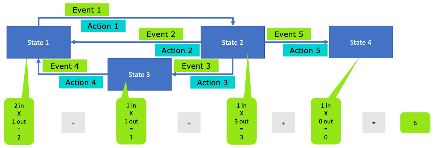 State Transition Testing - TMAP
