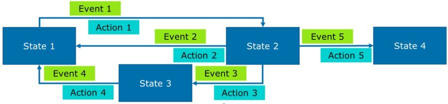 State Transition Testing - TMAP
