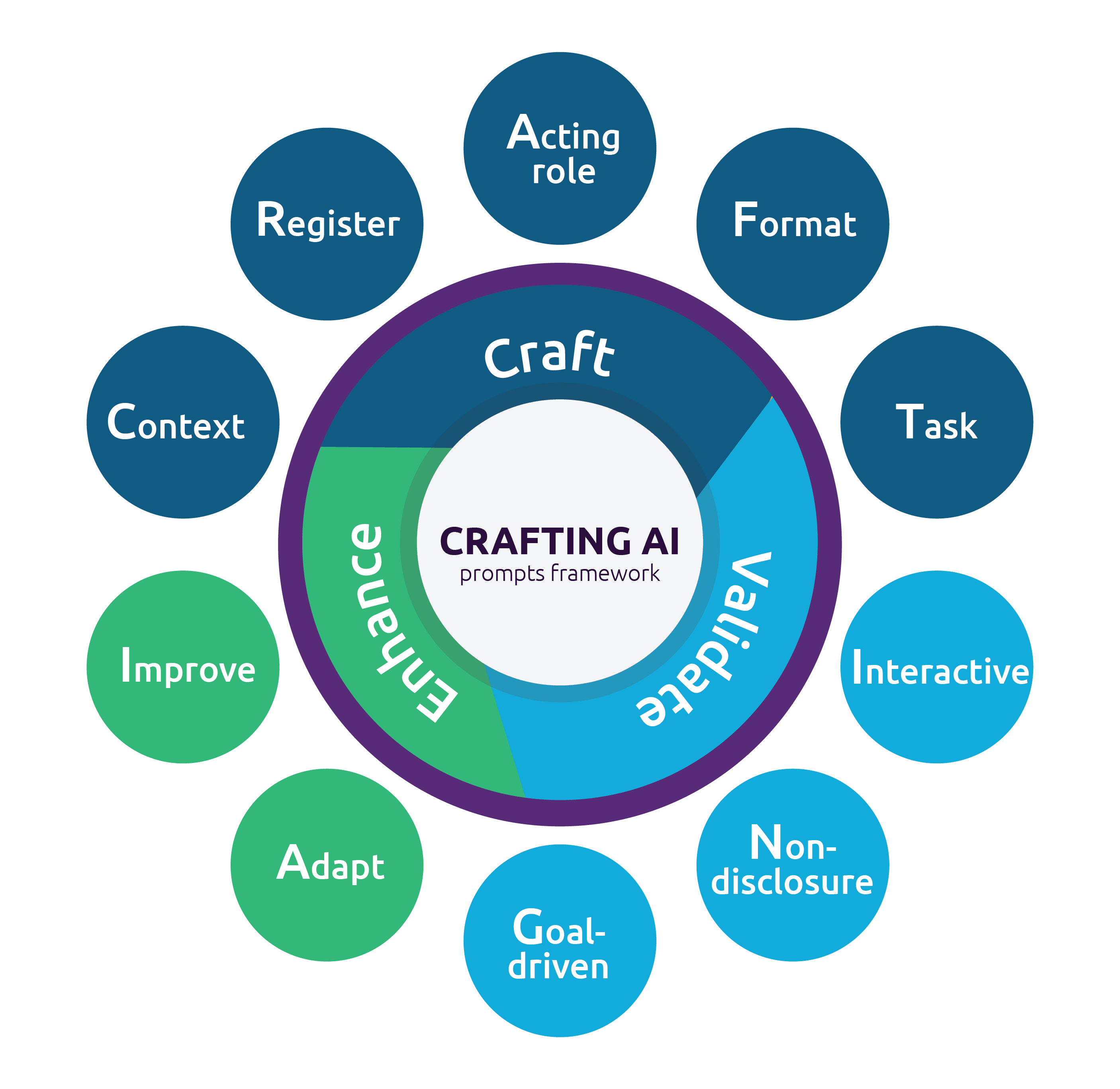 The Crafting AI Prompts Framework - TMAP