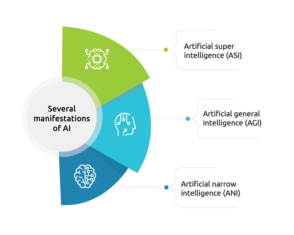 Manifestations of AI